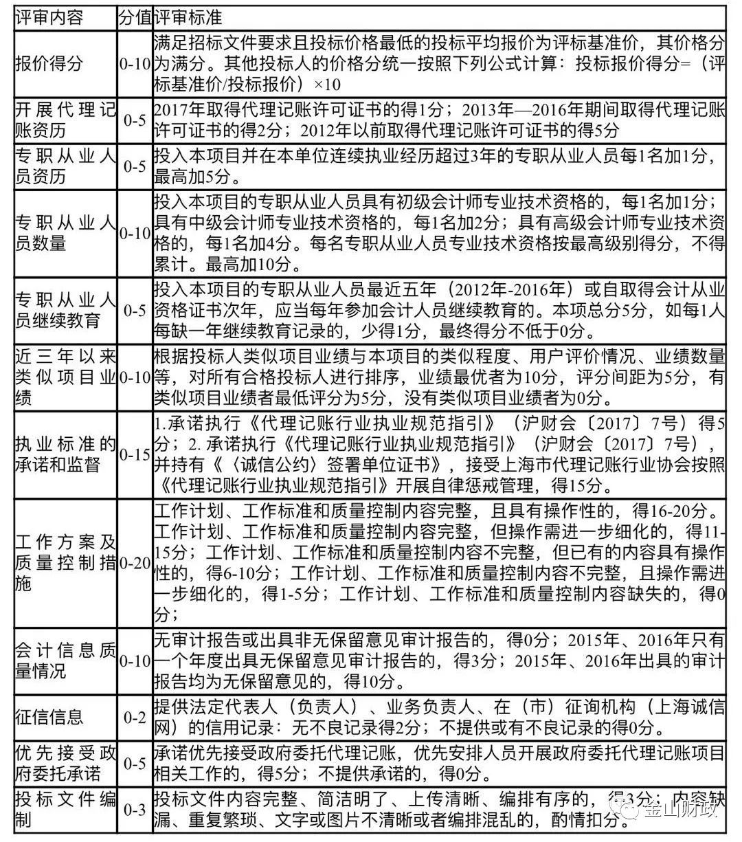 上海代理记账服务机构_代理报税处理会计记账服务_上海代记账公司哪家好