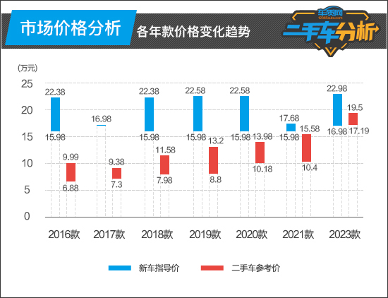 18年欧蓝德二手车多少钱_二手欧蓝德怎么样值得买吗_二手欧蓝德买哪一年好