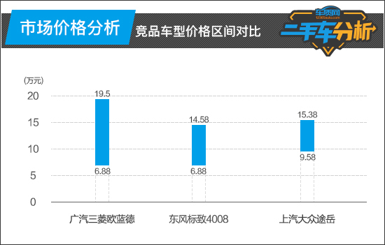 二手欧蓝德买哪一年好_二手欧蓝德怎么样值得买吗_18年欧蓝德二手车多少钱