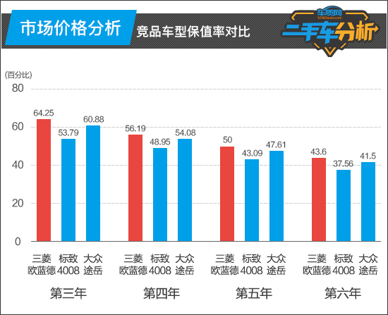 二手欧蓝德买哪一年好_二手欧蓝德怎么样值得买吗_18年欧蓝德二手车多少钱