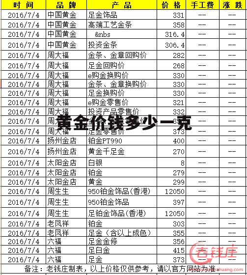 黄金价格今日最新价多少钱一克 黄金价钱多少一克