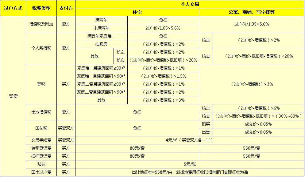 100万房产继承过户需要多少费用，房产继承过户流程及费用