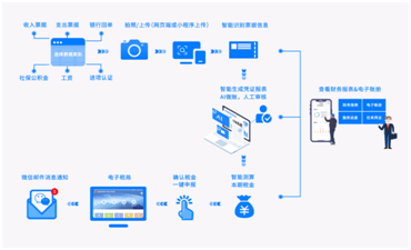 阿里云代理记账_阿里云记账和普通会计什么区别_阿里云记账软件