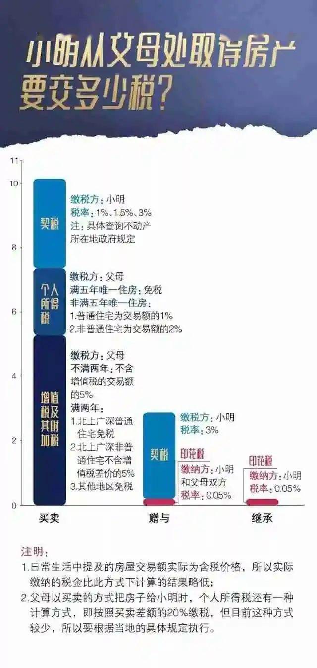 费用高买卖房产继承税怎么算_房产继承费用高还是买卖费用高_费用高买卖房产继承怎么办