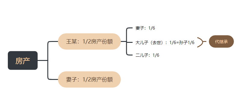 没遗嘱房产继承权_房产继承没有遗嘱_没有遗嘱可以继承房产吗