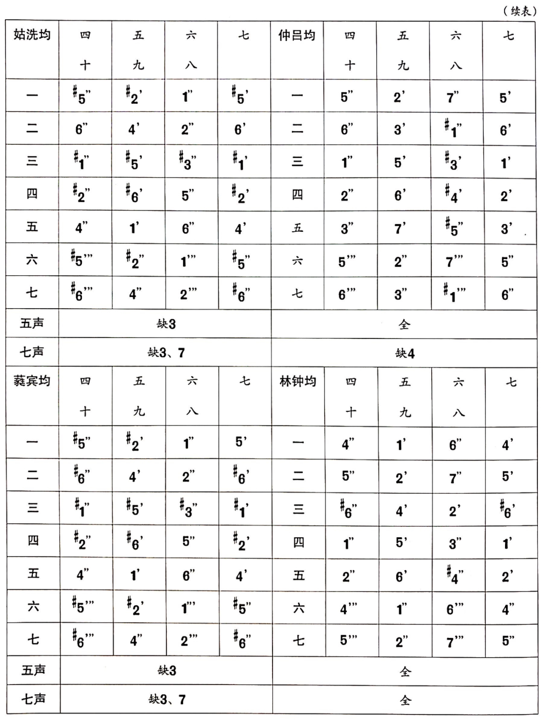 古琴g调定弦_古琴的调弦_古琴调弦定音口诀