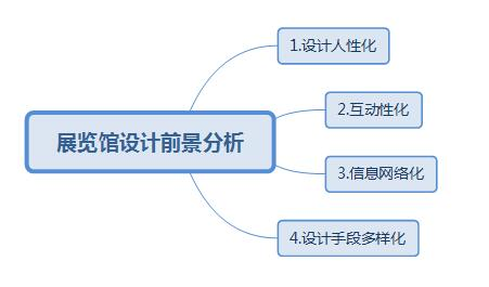 展馆展厅的设计_展厅展馆设计图_展馆展厅设计方案平面图