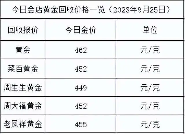 市场价黄金多少钱一克_现货黄金价格克_黄金克和钱