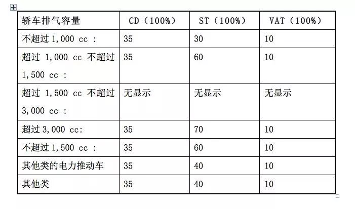 进口二手车交易税_二手车进口关税是多少_关税进口二手车是多少