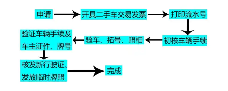 二手车过户需要车吗_过户钱二手汽车需要什么手续_二手汽车过户需要多少钱